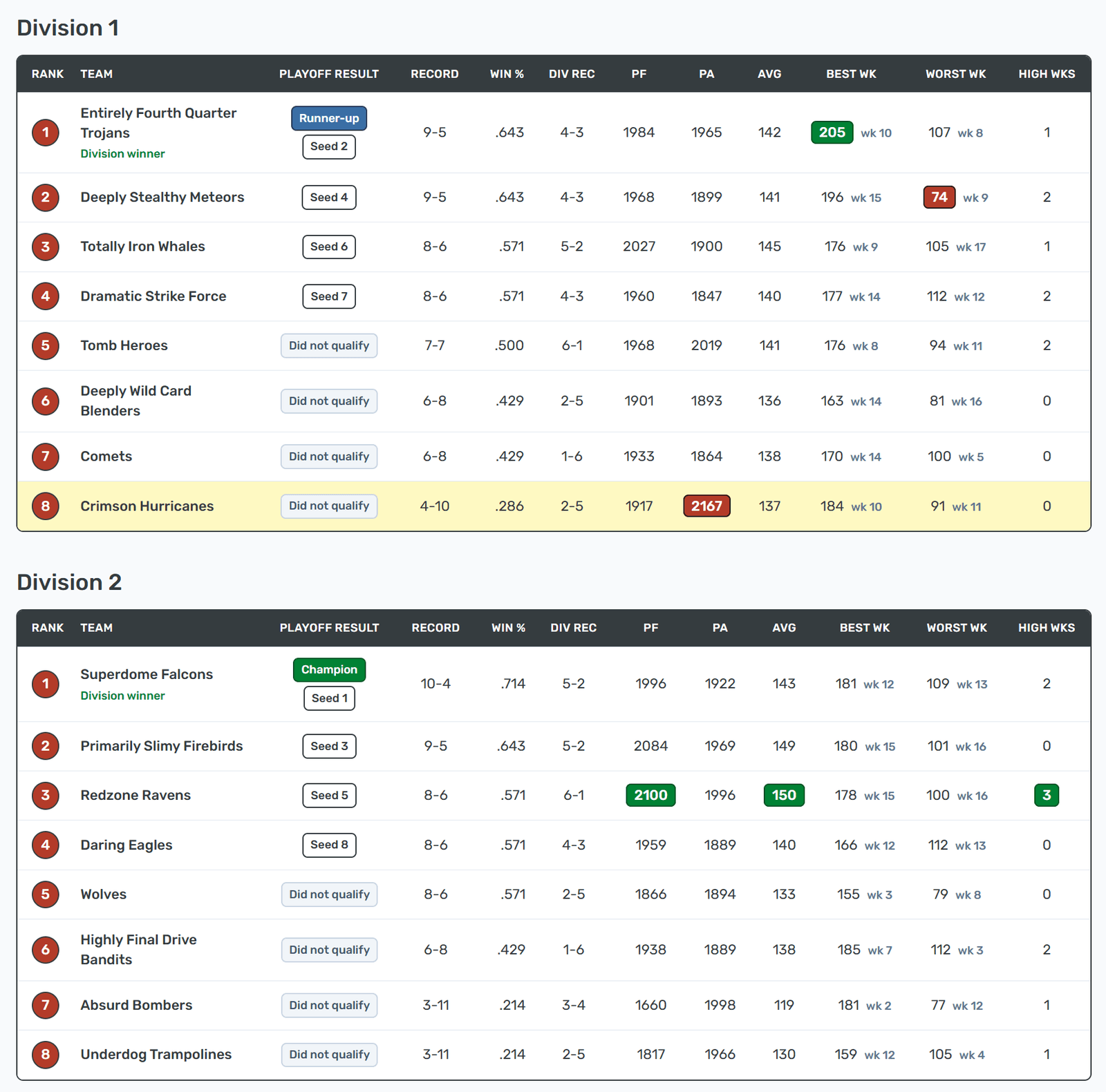 Season DFS standings grouped into two divisions with division records, playoff seeds, and final playoff results