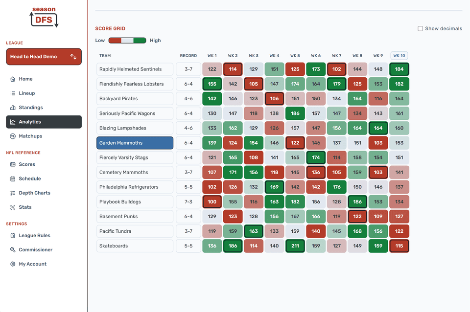 Season DFS league score grid showing weekly fantasy football results