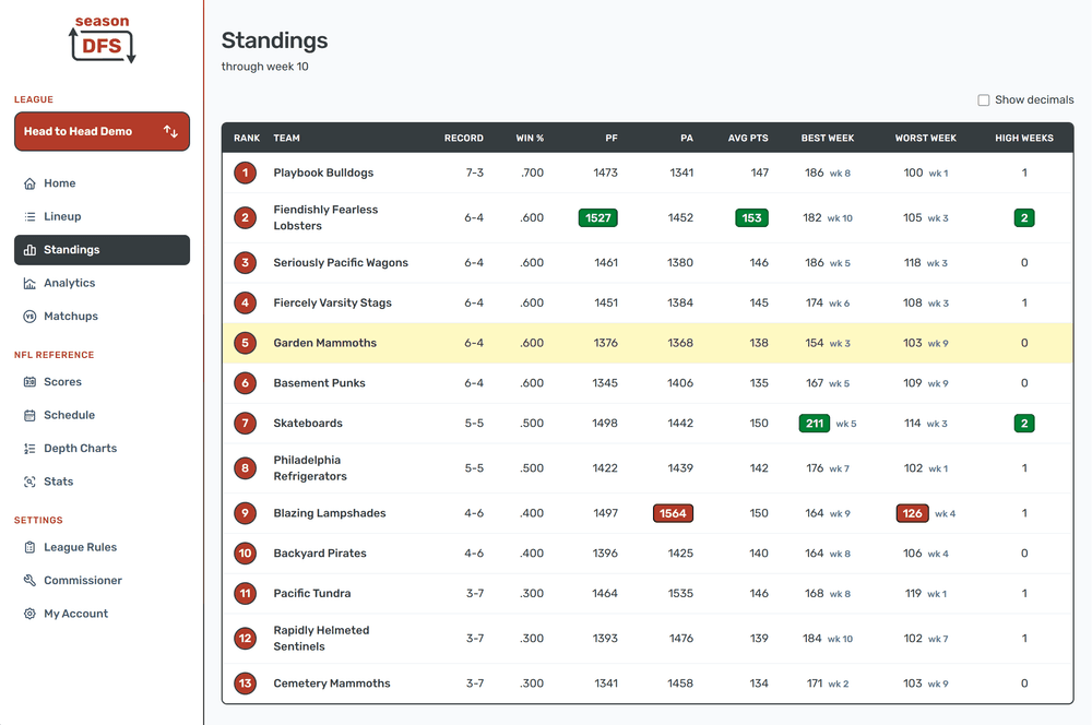 Season DFS fantasy football standings showing team records, points, averages, and weekly highs