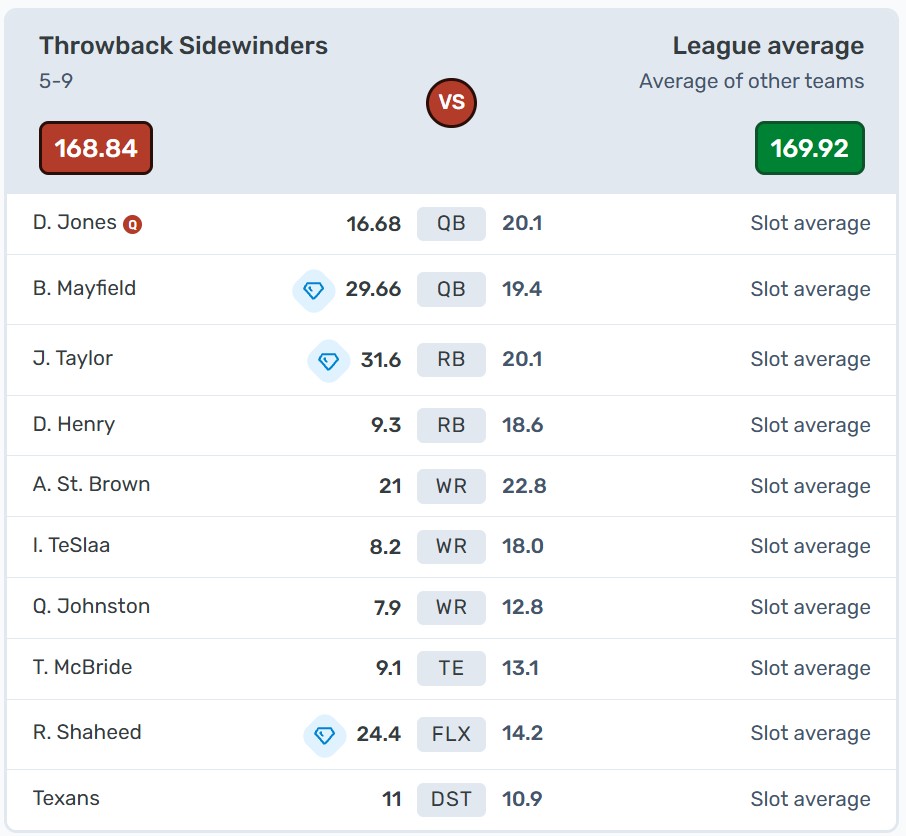 Season DFS head-to-head matchup showing a fantasy lineup against the league average with an average score for each lineup slot